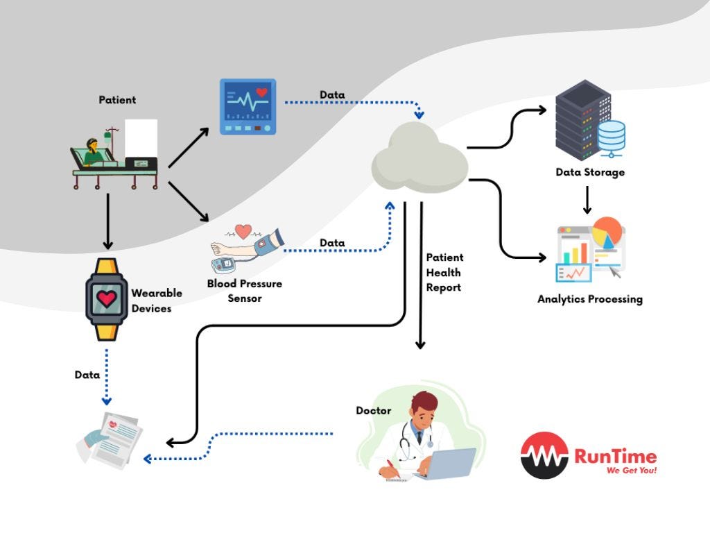 health care monitoring system