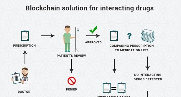 blockchain medicine - Txbug