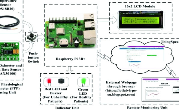 health monitoring system using raspberry pi