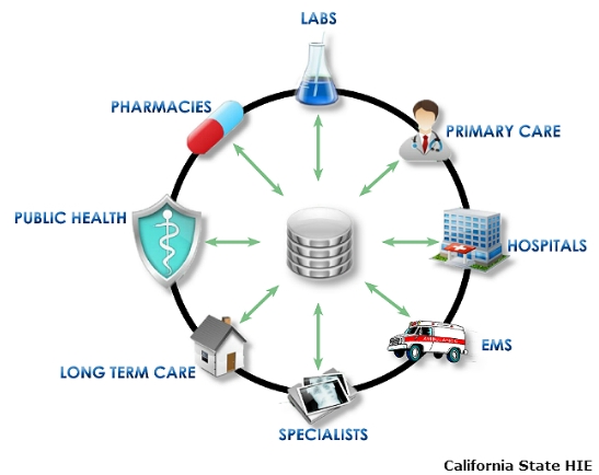 types of health information exchange