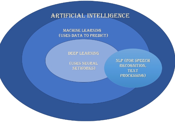 artificial intelligence machine learning deep learning