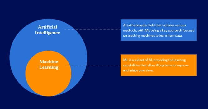 learning in ai