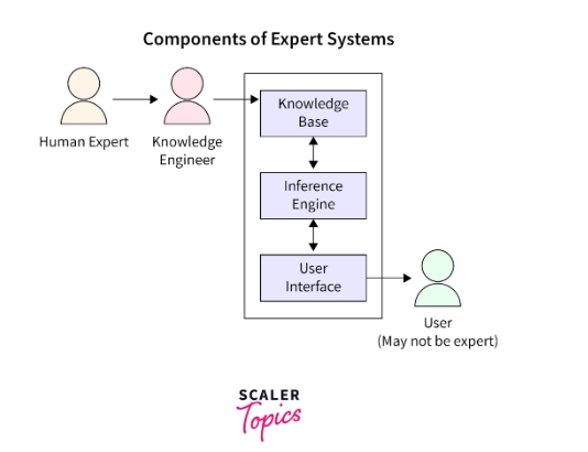architecture of expert system in artificial intelligence