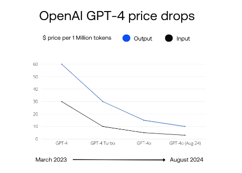 openai cost