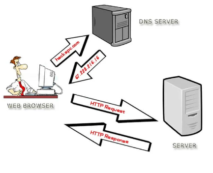 How Internet Servers Work