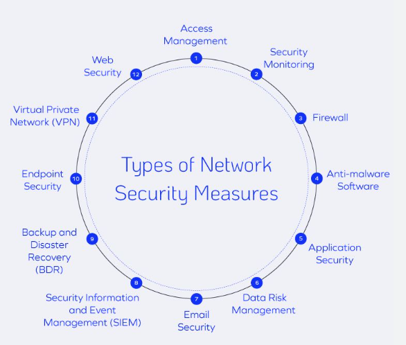 Different Types of Cyber Security Systems
