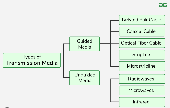 Common Types of Network Explained