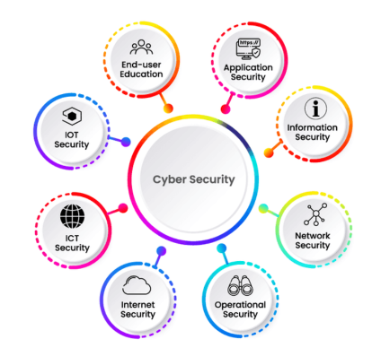 Importance of Network Security in Networking