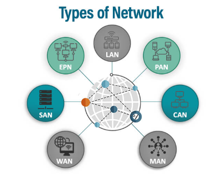 Understanding Different Types of Network