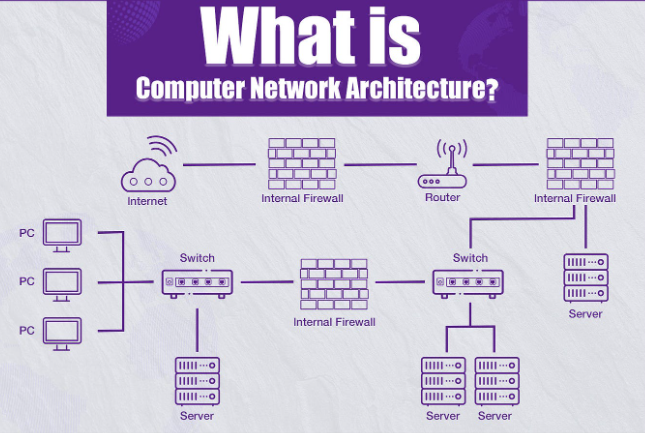 What Is Network Architecture