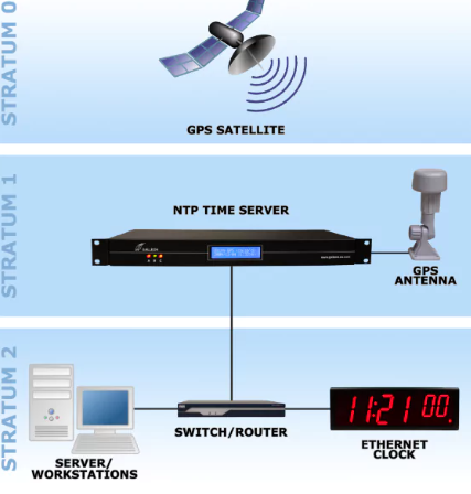 What Is an SNTP Server