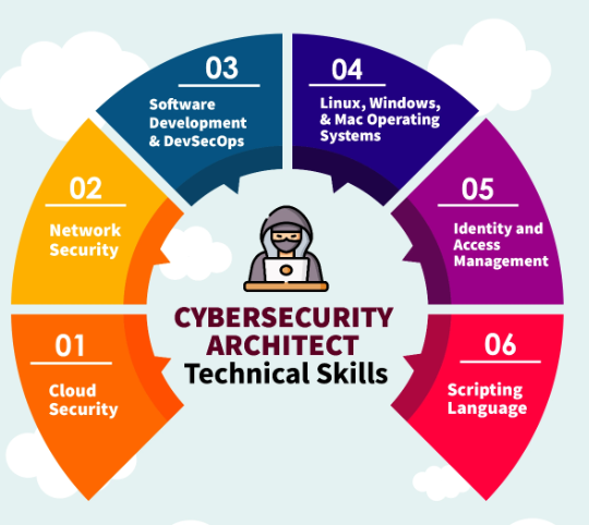 Understanding Cyber Security Architecture