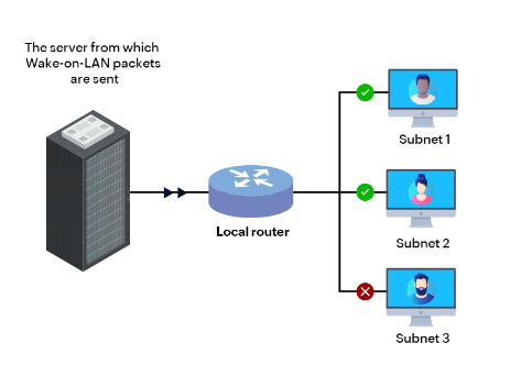 How Power On LAN Works