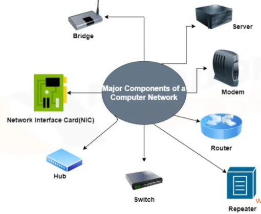 Essential Network Hardware Components
