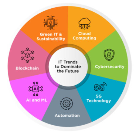 Emerging Trends in Network Technology
