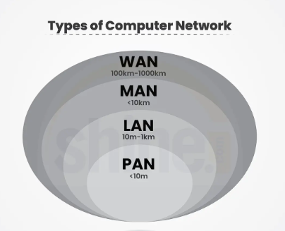 Network and Its Different Types