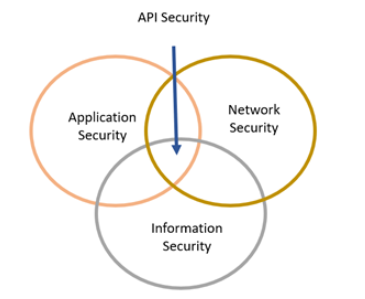 How Networking and Cyber Security Intersect