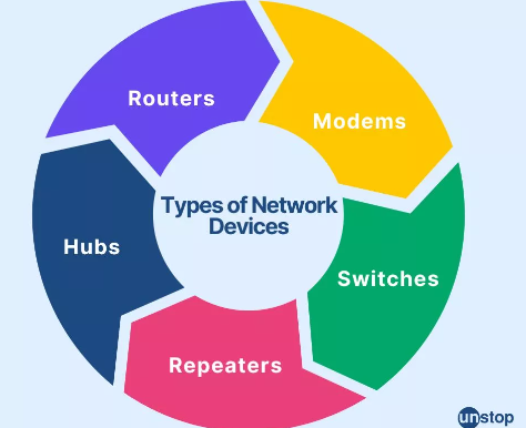 Role of Network Hardware in Modern Networks