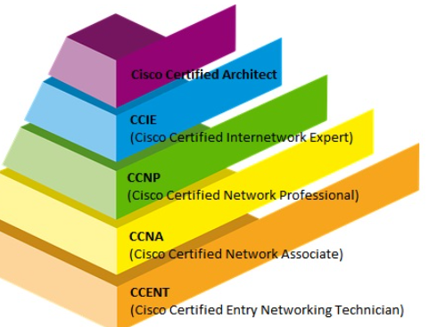 CCNA Networking Certification Guide