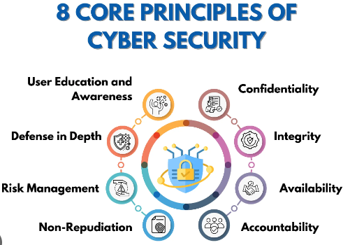 Basic Cyber Security Principles