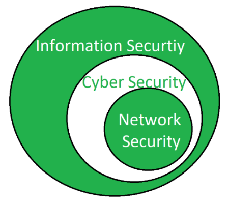 The Relationship Between Computer and Network Security