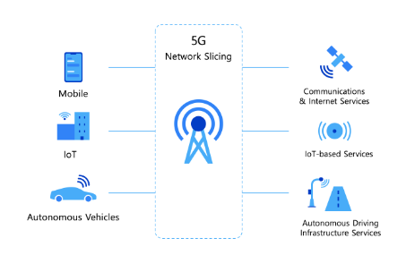 Communication Technology and Network Slicing