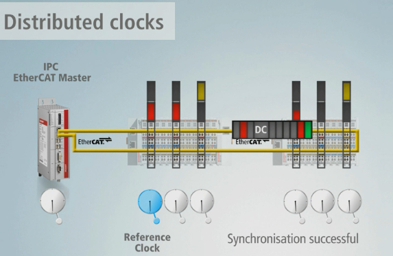 Communication Technology and Clock Distribution