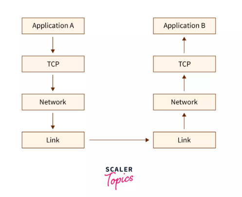 Communication Technology and Flow Control Mechanisms