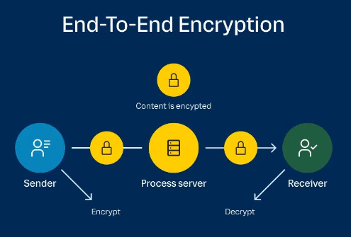 Communication Technology and End-to-End Security