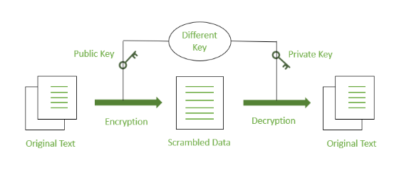 Communication Technology and Encryption Techniques
