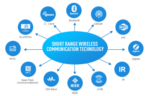 Communication Technology in Wireless Networks