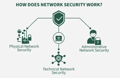 Communication Technology and Network Security Basics