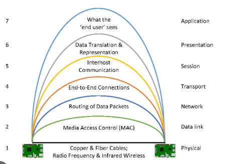 Communication Technology and Internet Infrastructure