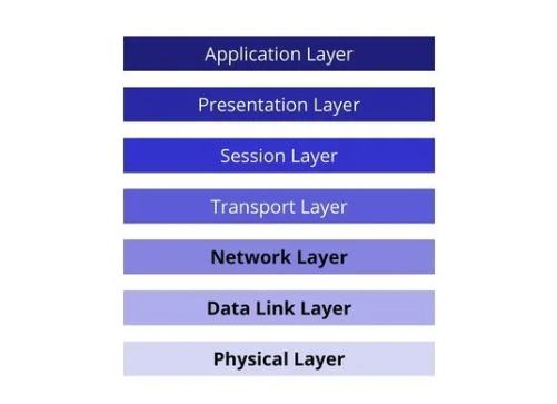 Communication Technology and Application Layer Protocols