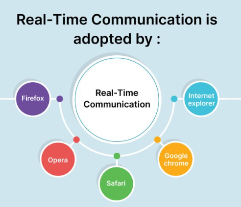 Communication Technology and Timing Control