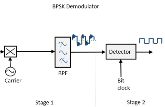 Communication Technology and Demodulation Processes