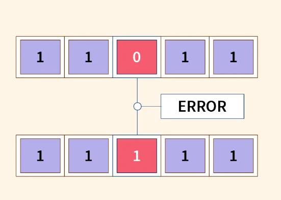 Communication Technology and Error Correction Methods