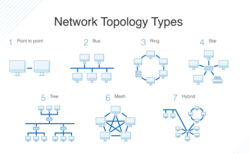 Communication Technology and Network Topology