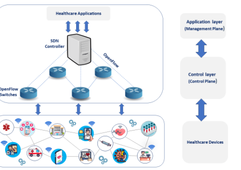 Communication Technology and Software-Defined Networking