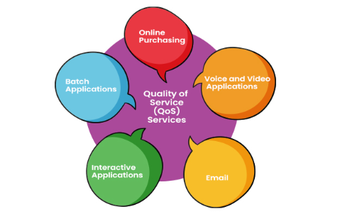 Communication Technology and Quality of Service