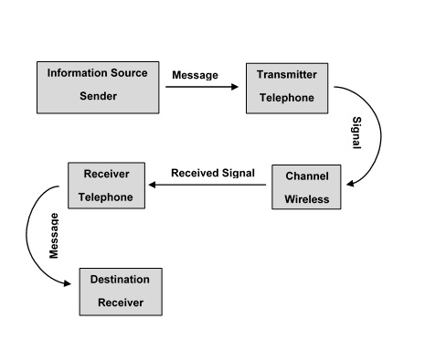 Communication Technology and Shannon’s Theory