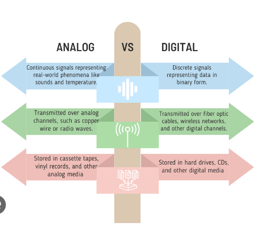 Digital vs Analog Communication Technology