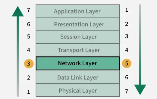 Communication Technology and Network Layer Design