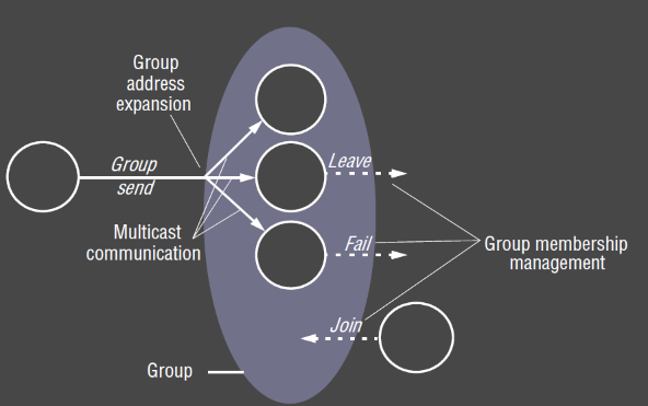 Communication Technology in Distributed Systems