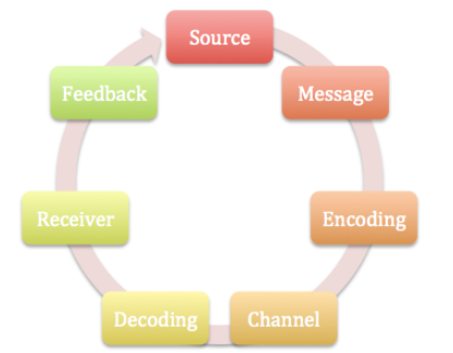 Communication Technology Architecture Explained