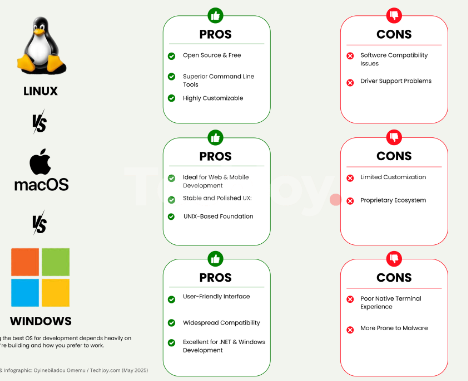 Windows vs macOS vs Linux privacy differences explained